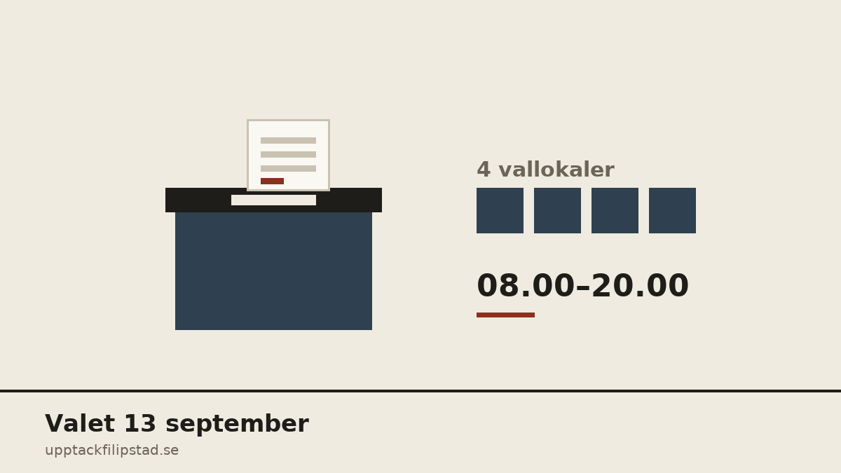Valet 13 september: fyra vallokaler i Filipstads kommun, alla öppna 08.00–20.00